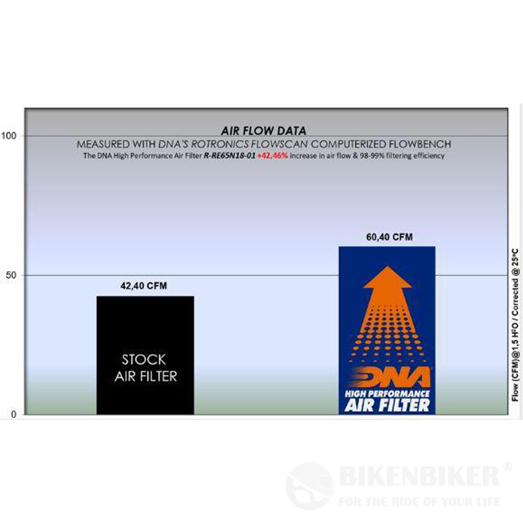 Royal Enfield Continental Gt / Interceptor 650 Air Filter - Dna