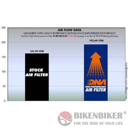 Triumph Tiger 1200 Series (2018-21) Air Filter - Dna